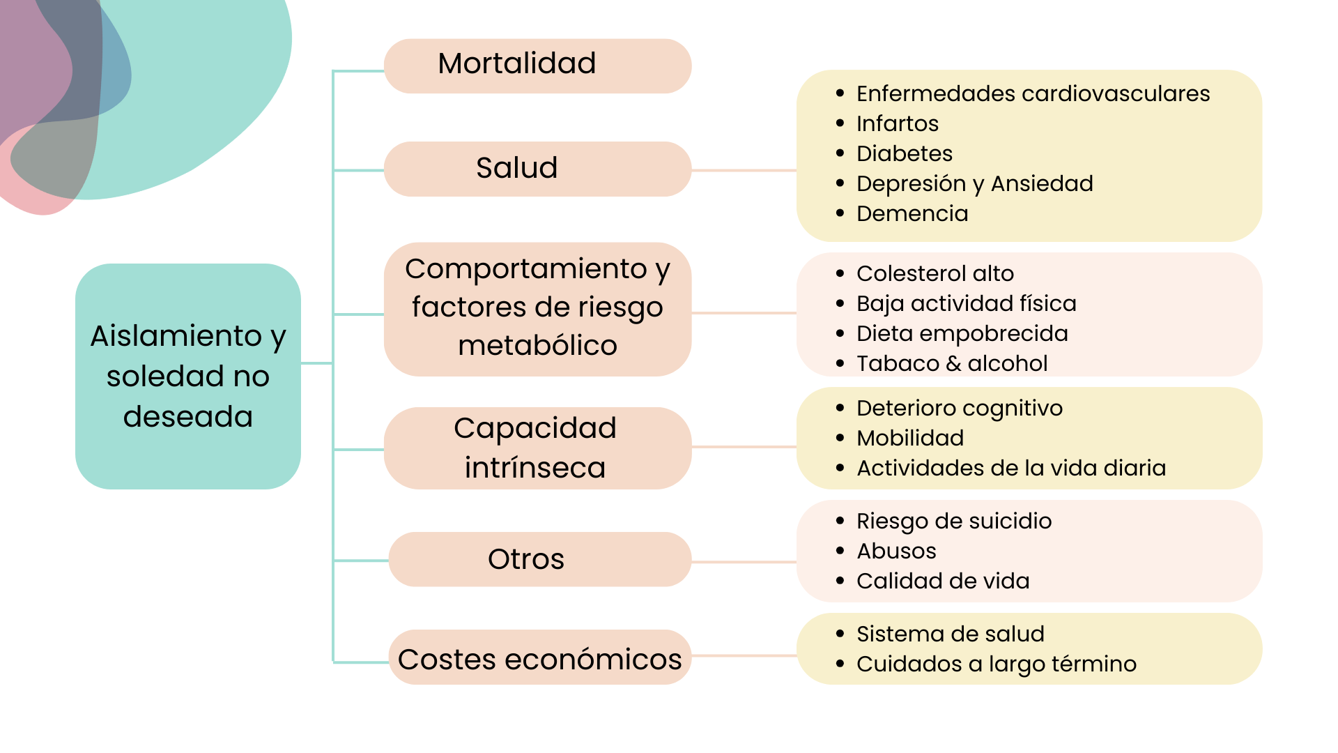 Consecuencias soledad no deseada